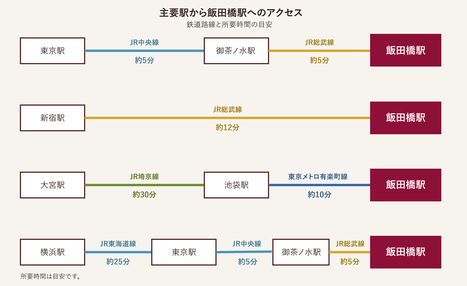 主要駅からのアクセス時間